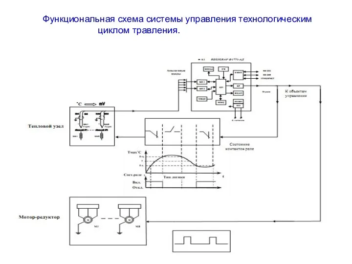 Функциональная схема системы управления технологическим циклом травления.