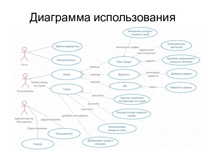 Диаграмма использования