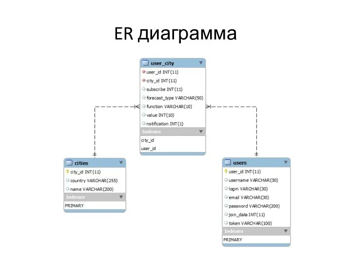 ER диаграмма