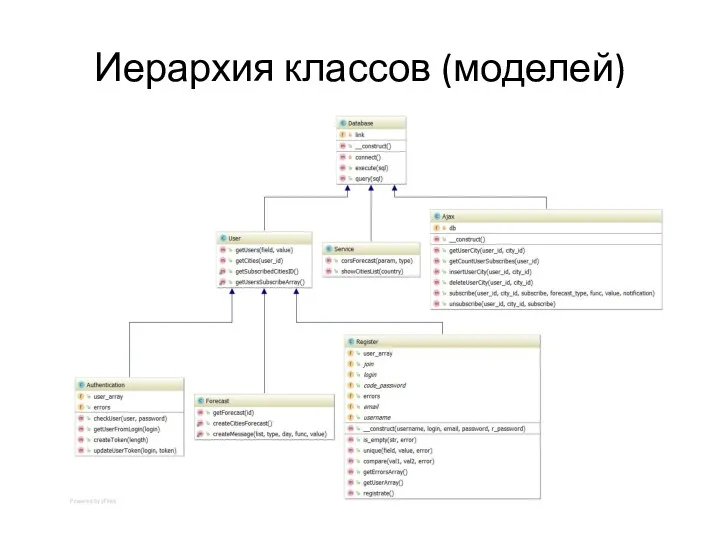 Иерархия классов (моделей)