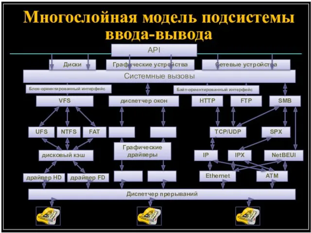 Многослойная модель подсистемы ввода-вывода Системные вызовы VFS диспетчер окон HTTP