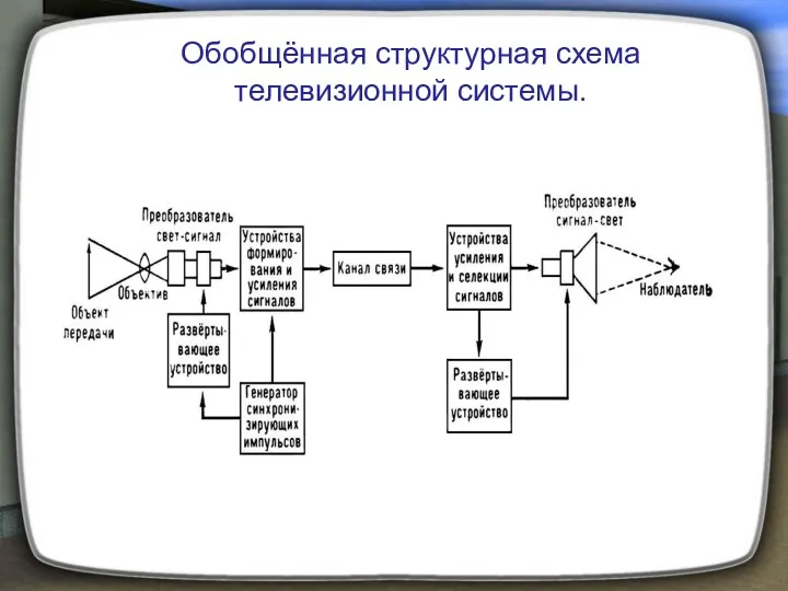 Обобщённая структурная схема телевизионной системы.