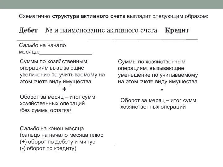 Дебет № и наименование активного счета Кредит Схематично структура активного