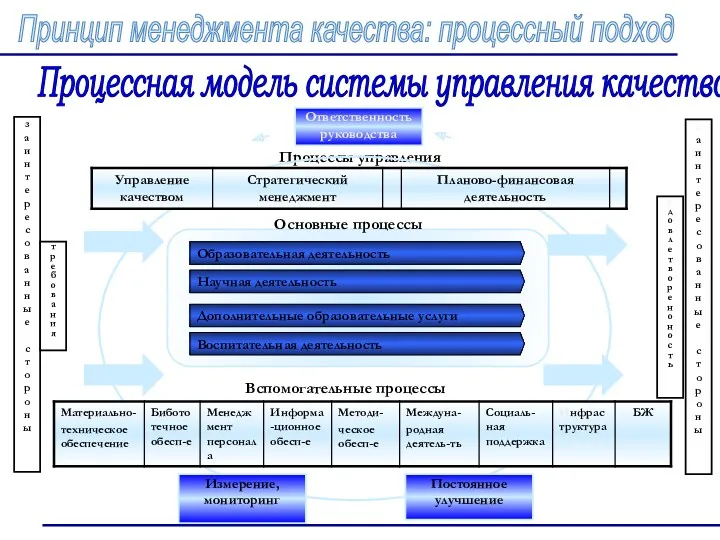 Процессная модель системы управления качеством в оо Вспомогательные процессы обеспечения