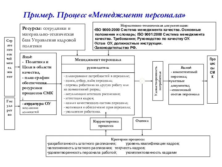 Пример. Процесс «Менеджмент персонала»