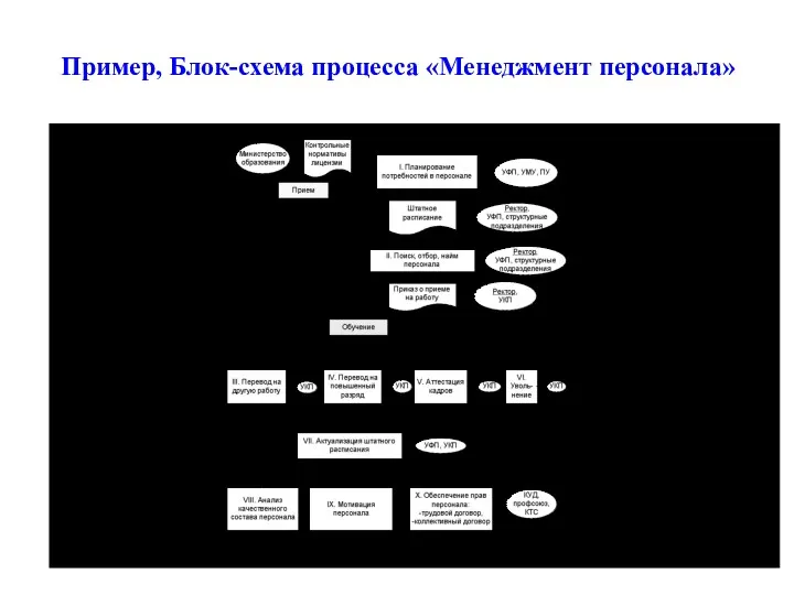 Пример, Блок-схема процесса «Менеджмент персонала»
