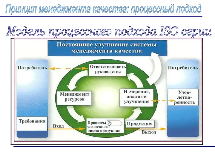 Модель процессного подхода ISO серии 9000 Принцип менеджмента качества: процессный подход