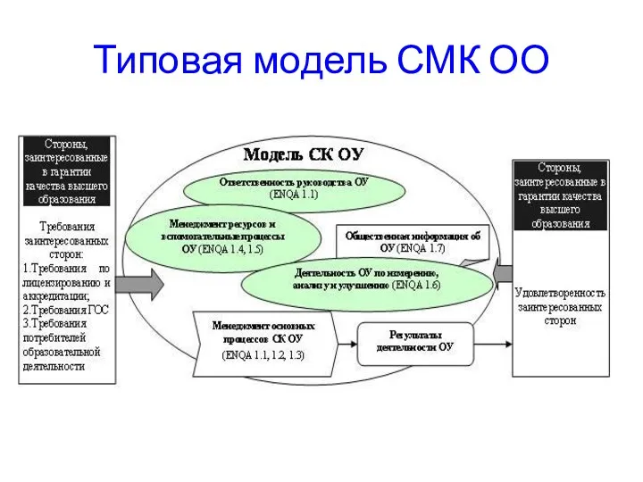 Типовая модель СМК ОО