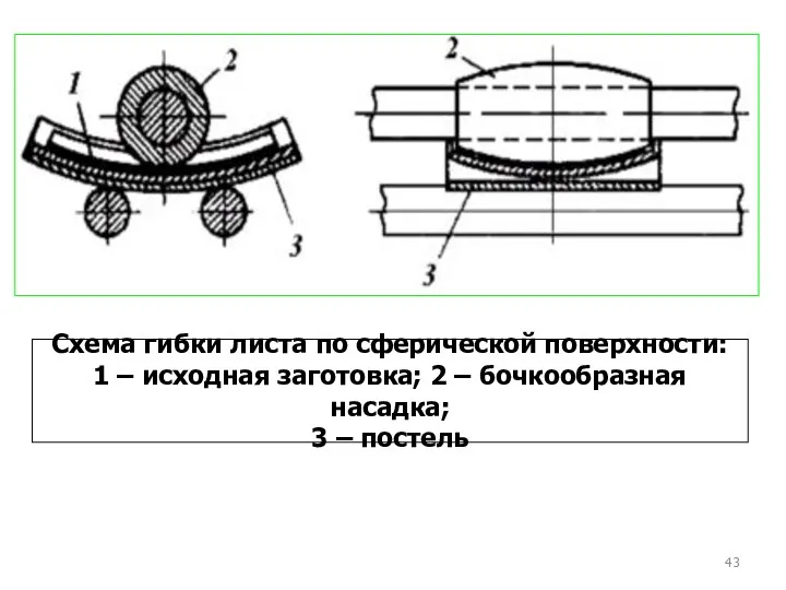 Схема гибки листа по сферической поверхности: 1 – исходная заготовка;