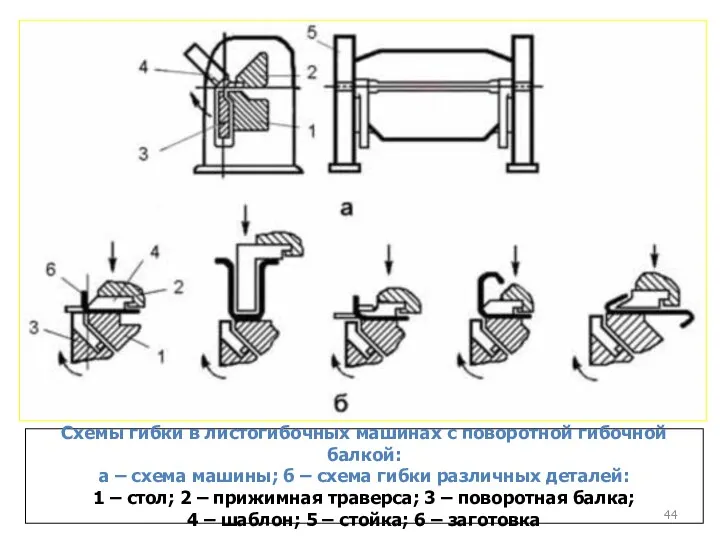 Схемы гибки в листогибочных машинах с поворотной гибочной балкой: а