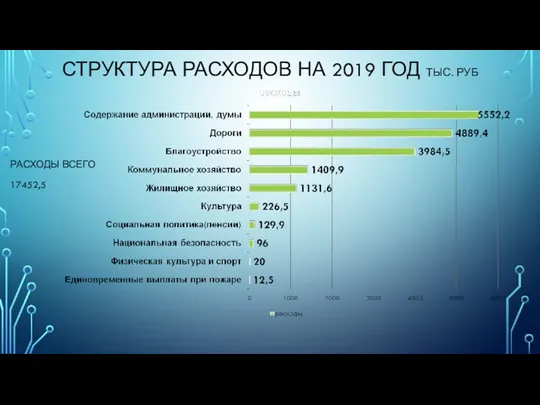 СТРУКТУРА РАСХОДОВ НА 2019 ГОД ТЫС. РУБ РАСХОДЫ ВСЕГО 17452,5