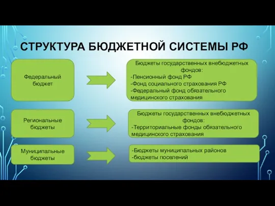 СТРУКТУРА БЮДЖЕТНОЙ СИСТЕМЫ РФ Федеральный бюджет Бюджеты государственных внебюджетных фондов: