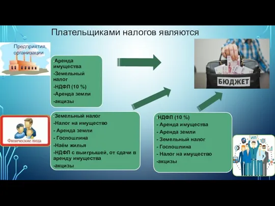 Плательщиками налогов являются Предприятия, организации