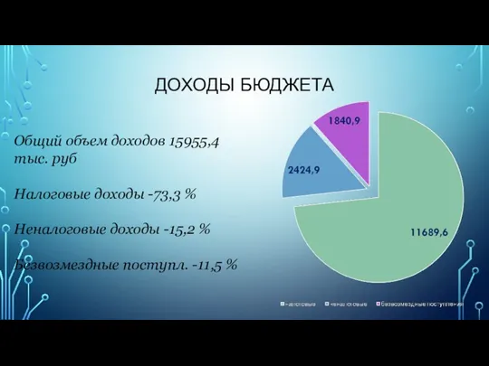 ДОХОДЫ БЮДЖЕТА Общий объем доходов 15955,4 тыс. руб Налоговые доходы