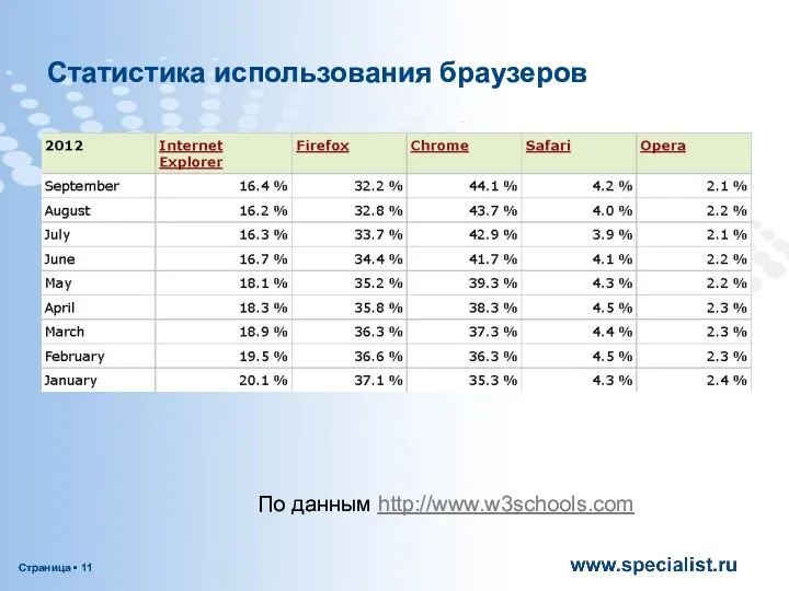 Статистика использования браузеров По данным http://www.w3schools.com