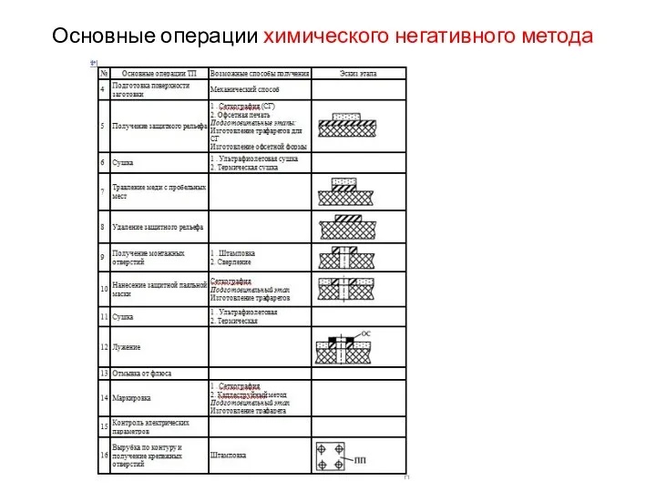 Основные операции химического негативного метода