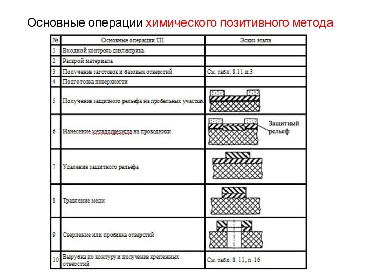 Основные операции химического позитивного метода