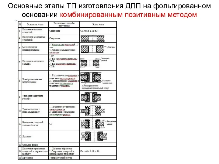 Основные этапы ТП изготовления ДПП на фольгированном основании комбинированным позитивным методом