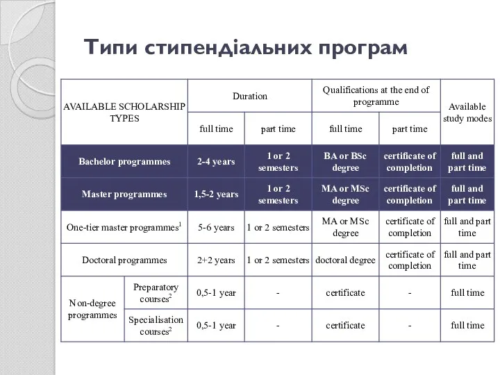 Типи стипендіальних програм