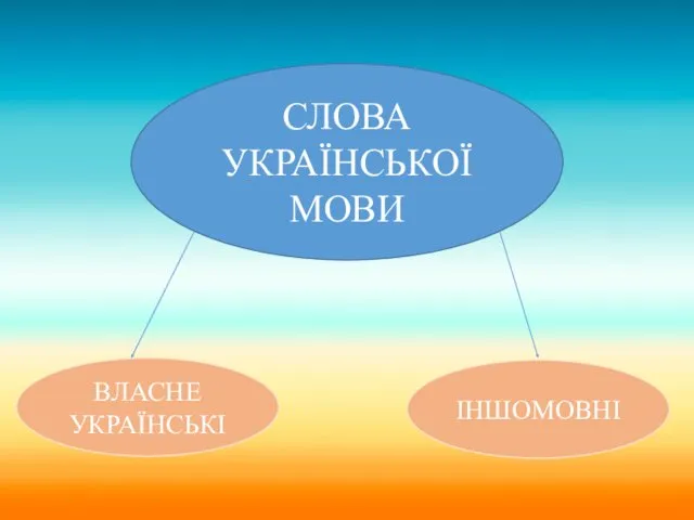 СЛОВА УКРАЇНСЬКОЇ МОВИ ВЛАСНЕ УКРАЇНСЬКІ ІНШОМОВНІ