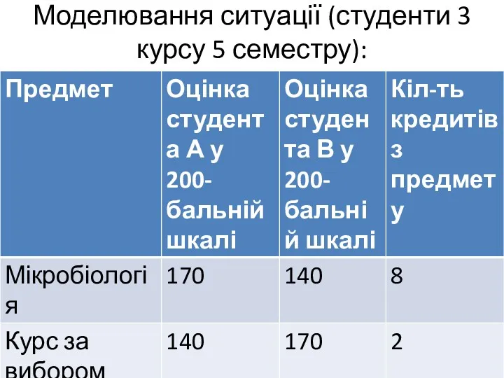 Моделювання ситуації (студенти 3 курсу 5 семестру):