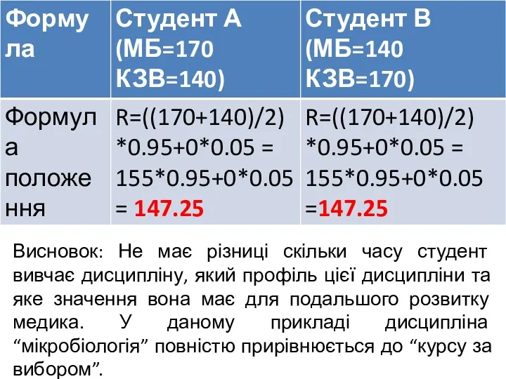 Висновок: Не має різниці скільки часу студент вивчає дисципліну, який