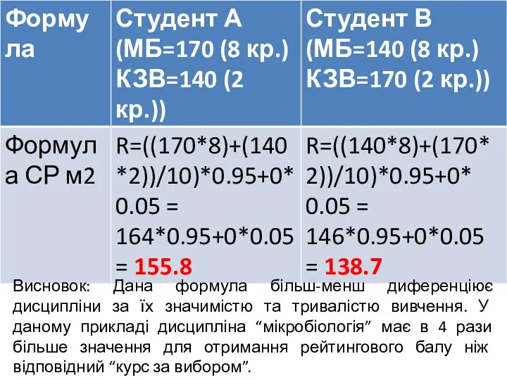 Висновок: Дана формула більш-менш диференціює дисципліни за їх значимістю та