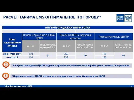 РАСЧЕТ ТАРИФА EMS ОПТИМАЛЬНОЕ ПО ГОРОДУ* *Пересылка между ЦВПП возможна