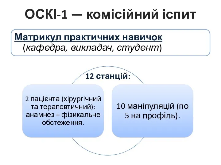 ОСКІ-1 — комісійний іспит Матрикул практичних навичок (кафедра, викладач, студент) 12 станцій: