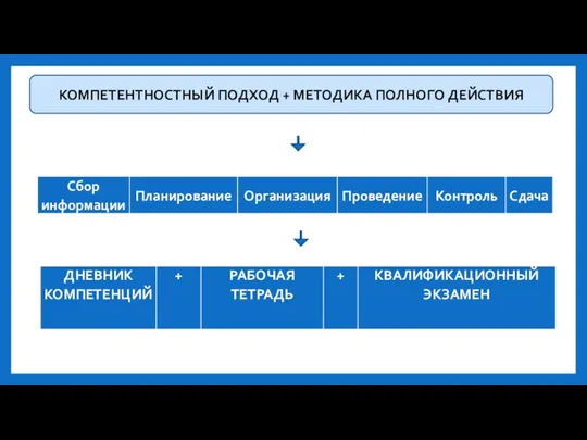 КОМПЕТЕНТНОСТНЫЙ ПОДХОД + МЕТОДИКА ПОЛНОГО ДЕЙСТВИЯ