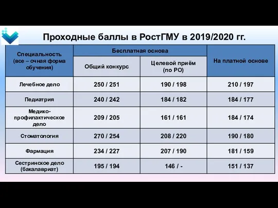 Проходные баллы в РостГМУ в 2019/2020 гг.