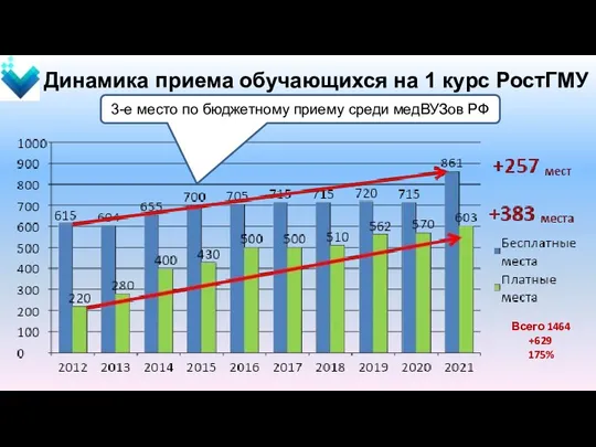 Динамика приема обучающихся на 1 курс РостГМУ 3-е место по