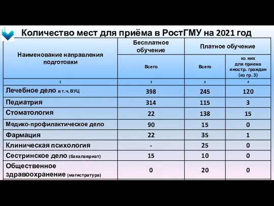 Количество мест для приёма в РостГМУ на 2021 год