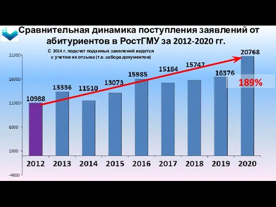 Сравнительная динамика поступления заявлений от абитуриентов в РостГМУ за 2012-2020