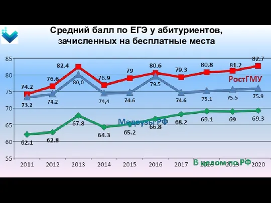 Средний балл по ЕГЭ у абитуриентов, зачисленных на бесплатные места