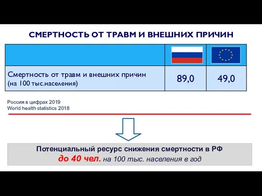 СМЕРТНОСТЬ ОТ ТРАВМ И ВНЕШНИХ ПРИЧИН Россия в цифрах 2019
