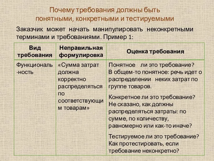 Почему требования должны быть понятными, конкретными и тестируемыми Заказчик может