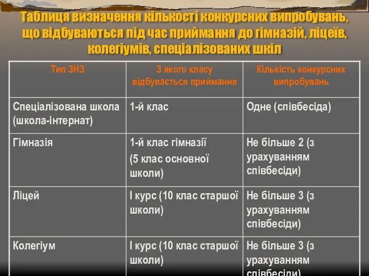 Таблиця визначення кількості конкурсних випробувань, що відбуваються під час приймання до гімназій, ліцеїв, колегіумів, спеціалізованих шкіл