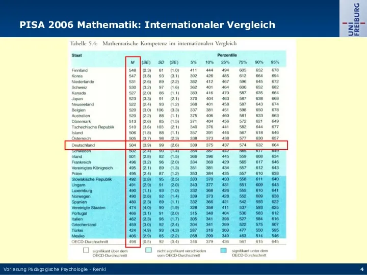 Vorlesung Pädagogische Psychologie - Renkl PISA 2006 Mathematik: Internationaler Vergleich