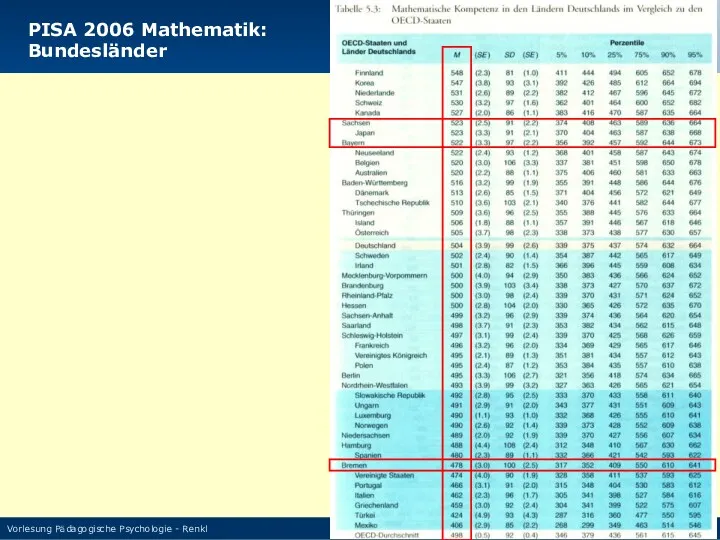 Vorlesung Pädagogische Psychologie - Renkl PISA 2006 Mathematik: Bundesländer