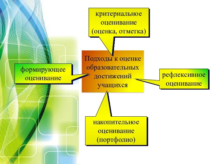 Подходы к оценке образовательных достижений учащихся формирующее оценивание рефлексивное оценивание