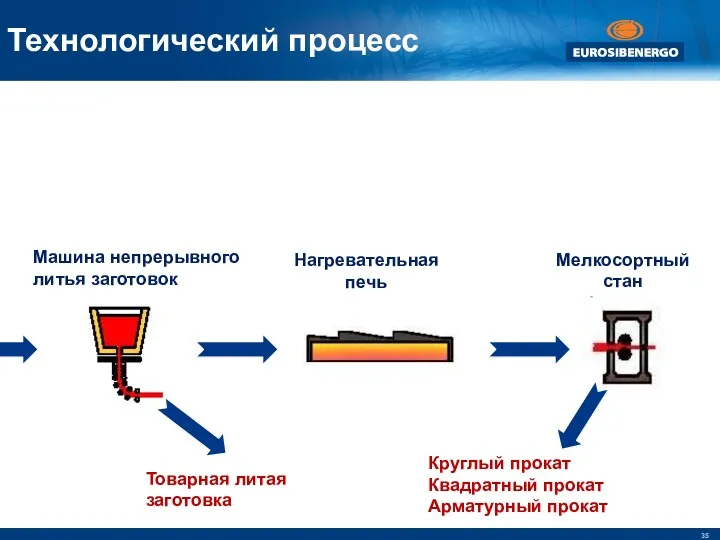 Машина непрерывного литья заготовок Нагревательная печь Товарная литая заготовка Мелкосортный стан Круглый прокат