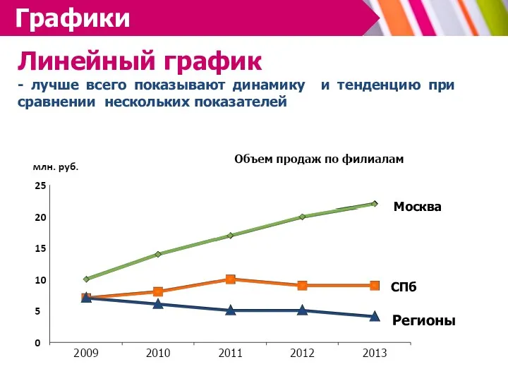 ГРАФИКИ Москва СПб Регионы Линейный график - лучше всего показывают динамику и тенденцию