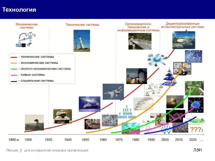 Технология Л5- Лекция_5 для аспирантов/ опорная презентация