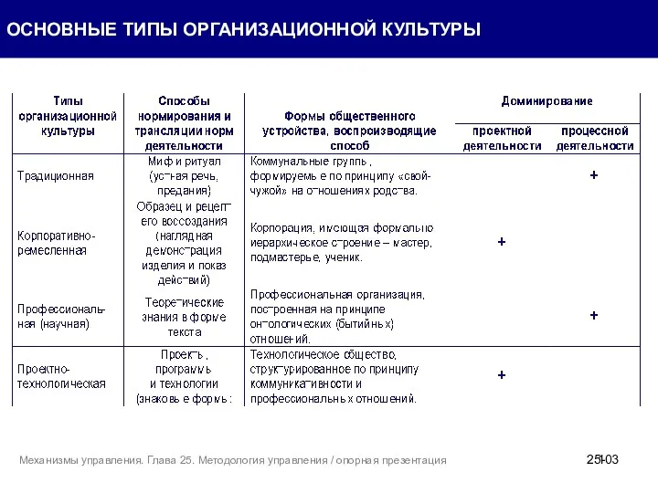 ОСНОВНЫЕ ТИПЫ ОРГАНИЗАЦИОННОЙ КУЛЬТУРЫ 25- Механизмы управления. Глава 25. Методология управления / опорная презентация