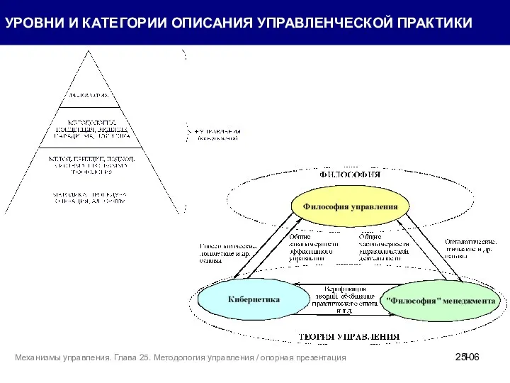 УРОВНИ И КАТЕГОРИИ ОПИСАНИЯ УПРАВЛЕНЧЕСКОЙ ПРАКТИКИ 25- Механизмы управления. Глава 25. Методология управления / опорная презентация