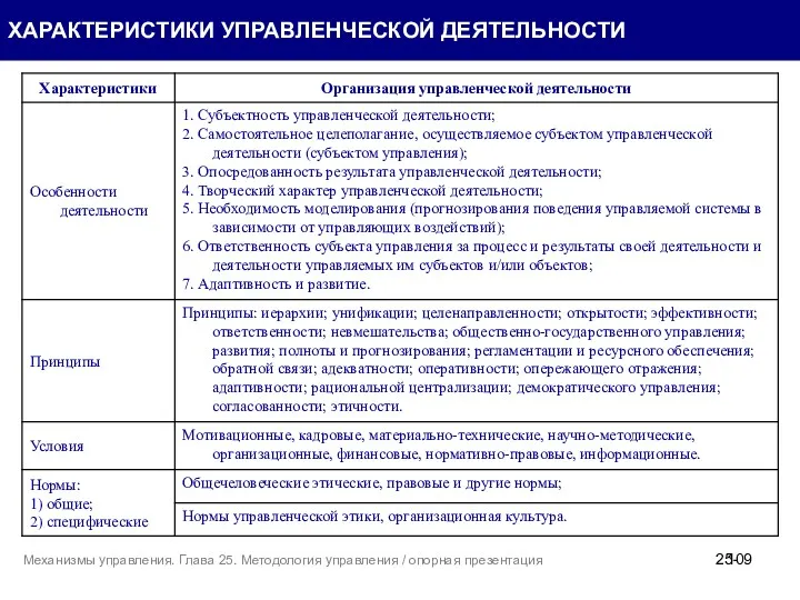 ХАРАКТЕРИСТИКИ УПРАВЛЕНЧЕСКОЙ ДЕЯТЕЛЬНОСТИ 25- Механизмы управления. Глава 25. Методология управления / опорная презентация