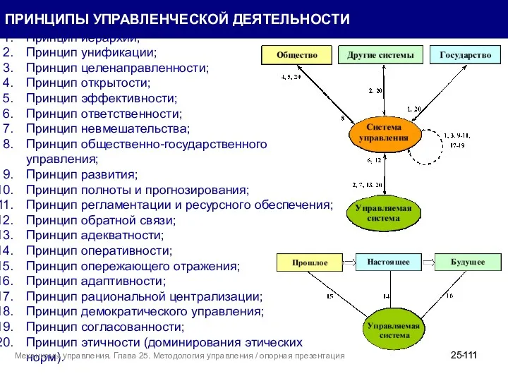 Принцип иерархии; Принцип унификации; Принцип целенаправленности; Принцип открытости; Принцип эффективности;