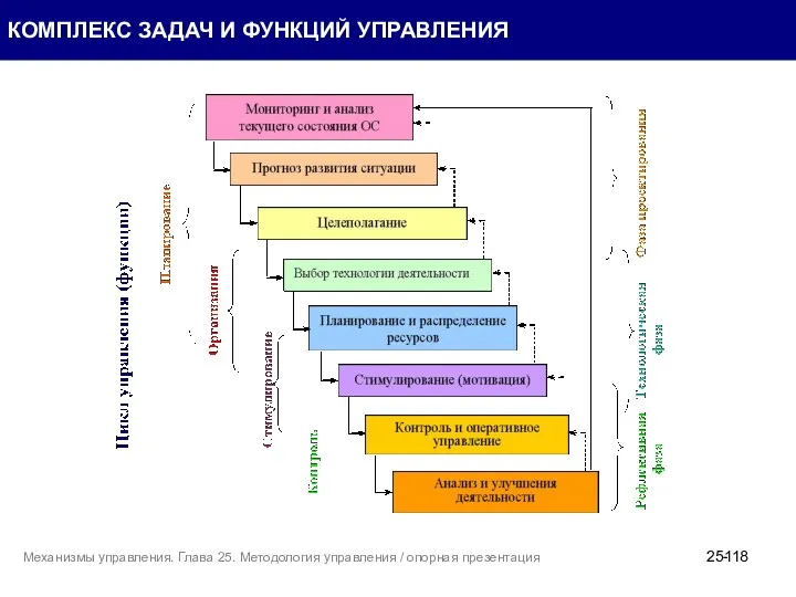 КОМПЛЕКС ЗАДАЧ И ФУНКЦИЙ УПРАВЛЕНИЯ 25- Механизмы управления. Глава 25. Методология управления / опорная презентация