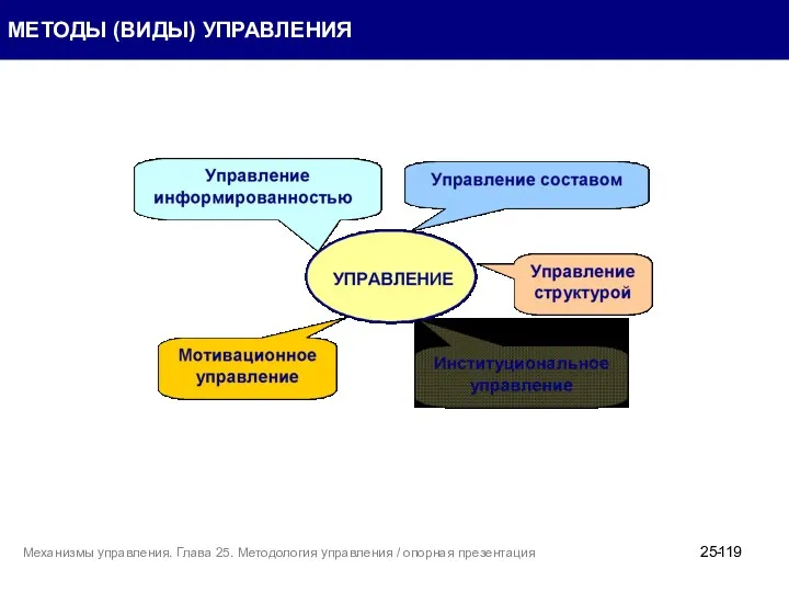 МЕТОДЫ (ВИДЫ) УПРАВЛЕНИЯ 25- Механизмы управления. Глава 25. Методология управления / опорная презентация